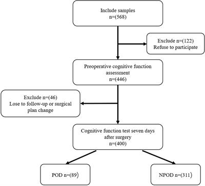Physical activity may a probably protective factor for postoperative delirium: the PNDABLE study